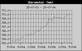 Barometer History