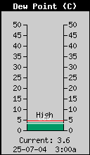 Current Outside Dewpoint