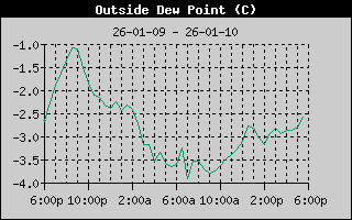 Outside Dewpoint History