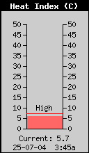 Current Outside Heat Index