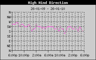 Direction of High Wind History