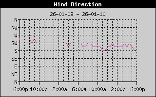 Wind Direction History