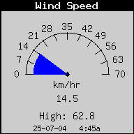 Current Wind Speed